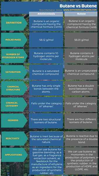 Différence entre le butane et Bunene