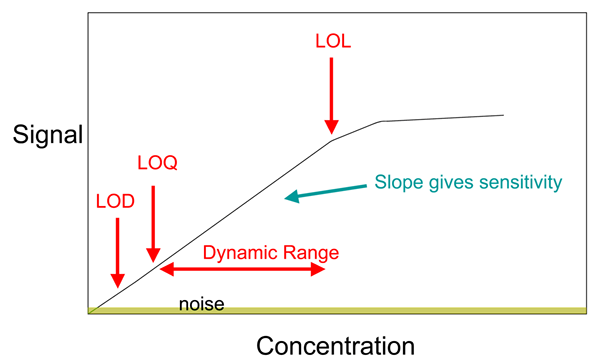 Différence entre l'absorbance de la courbe d'étalonnage et la concentration