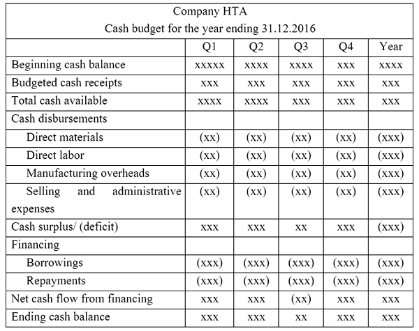 Differenz zwischen Bargeldbudget und projizierter Gewinn- und Verlustrechnung