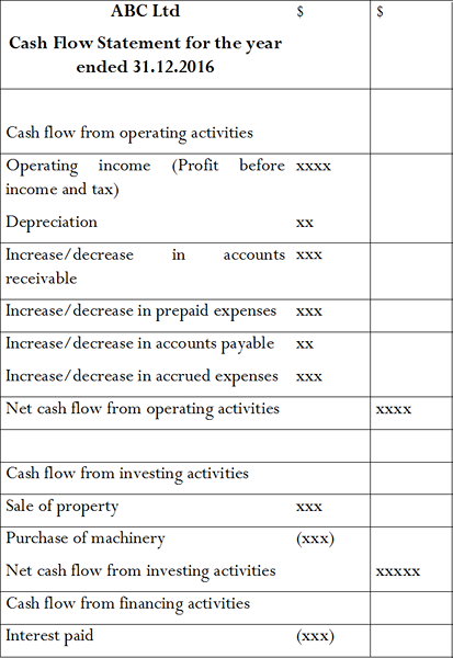 Differenz zwischen Cashflow und Fondsfluss Statement