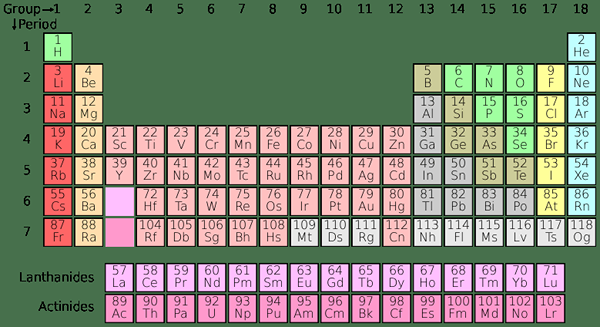 Unterschied zwischen chemischem Symbol und chemischer Formel