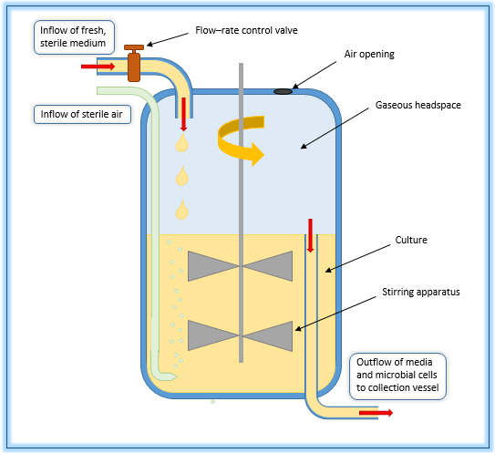 Différence entre chimiostat et turbidostat