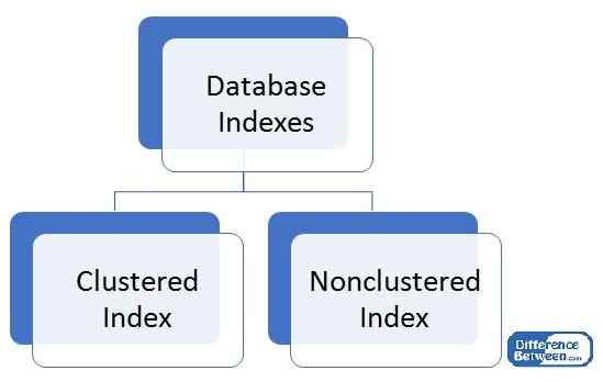 Perbedaan antara indeks berkerumun dan nonclustered