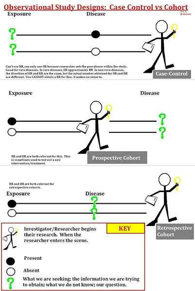 Diferencia entre la cohorte y el estudio de casos y controles