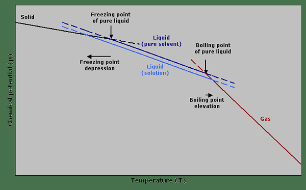 Différence entre les propriétés colligatives des électrolytes et des non électrolytes