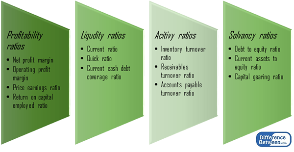 Différence entre l'analyse comparative et le rapport