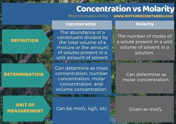 Perbedaan antara konsentrasi dan molaritas