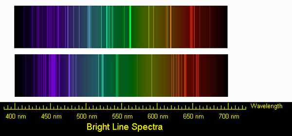 Diferencia entre el espectro continuo y el espectro de línea