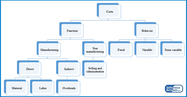 Diferencia entre costos y contabilidad de costos