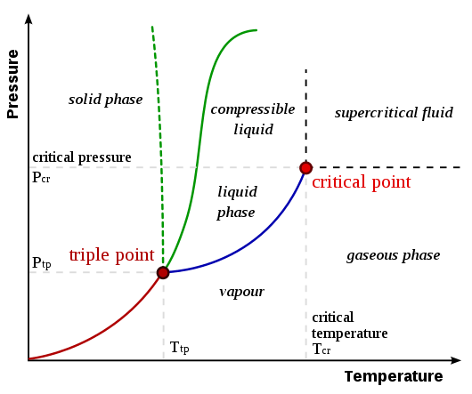 Différence entre le point critique et le point triple