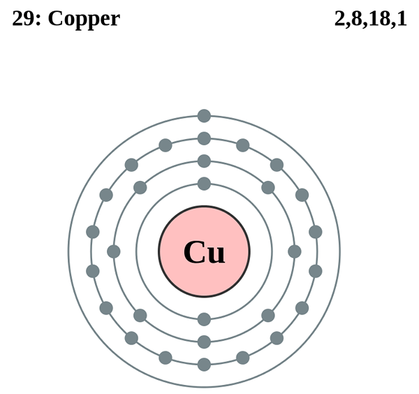 Unterschied zwischen Kupfer und Cupric