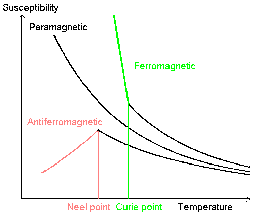 Diferencia entre la temperatura de la curie y la temperatura de NEEL