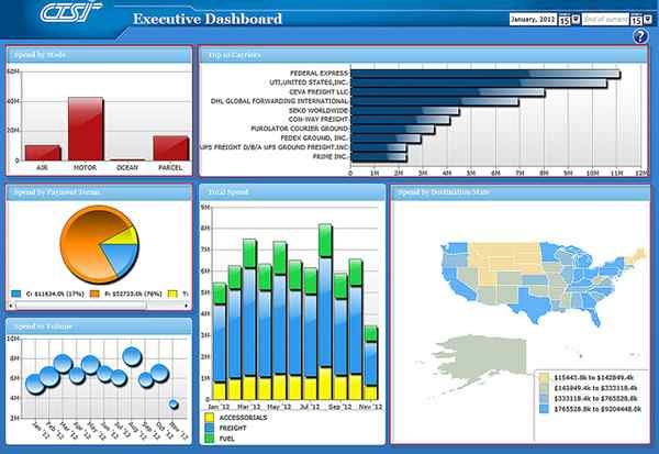 Unterschied zwischen Dashboard und Scorecard