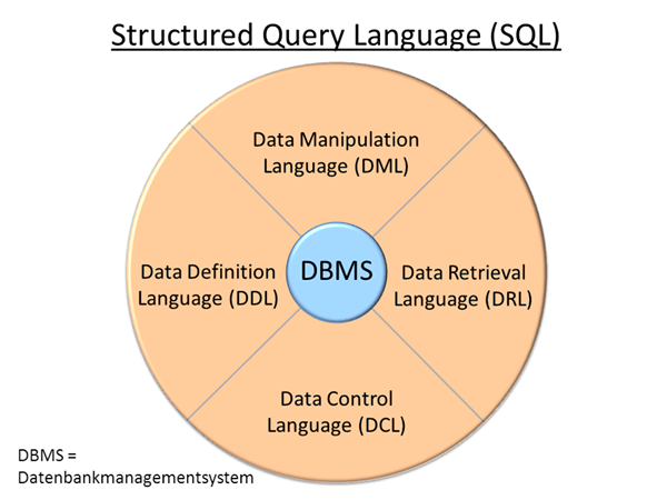Différence entre DDL et DML