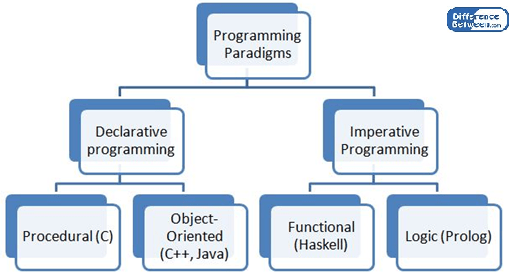 Différence entre la programmation déclarative et impérative