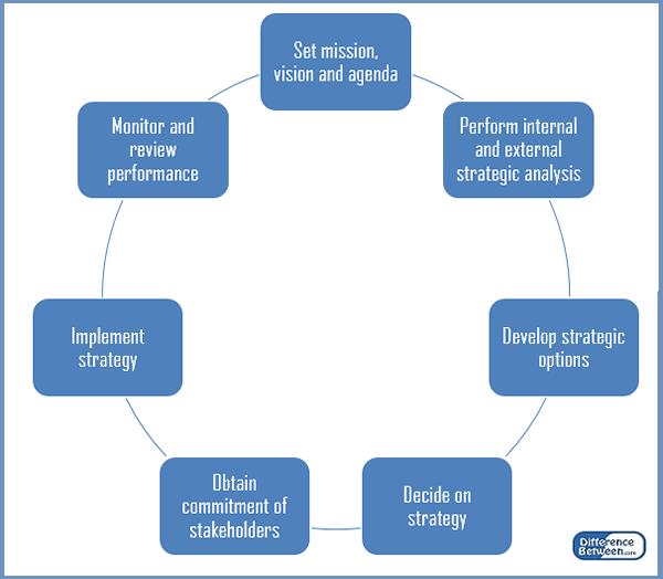 Diferencia entre la estrategia deliberada y emergente