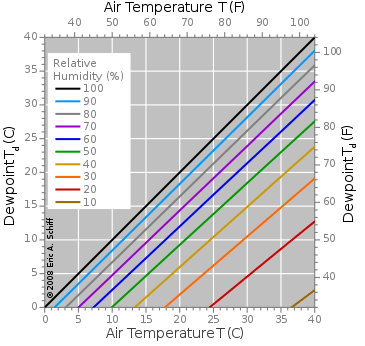 Perbezaan antara Dewpoint dan suhu mentol basah