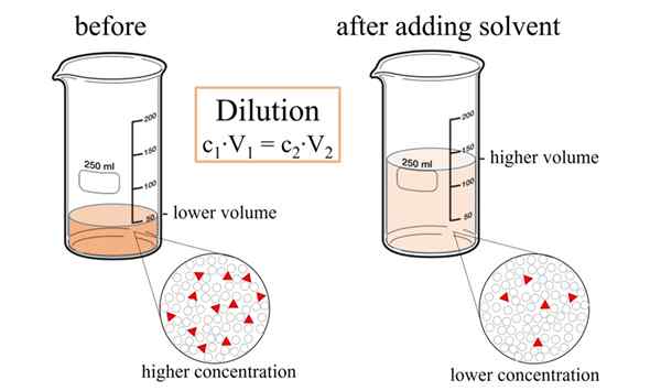 Diferencia entre dilución y concentración