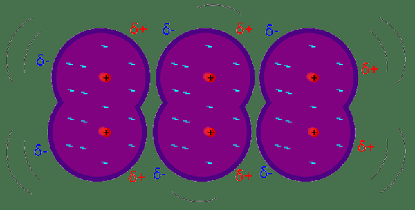 Différence entre dipol-dipole et forces de dispersion de Londres