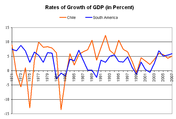 Différence entre la croissance économique et le PIB