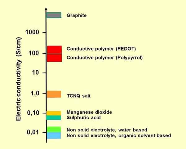 Perbezaan antara elektrolit dan nonelektrik