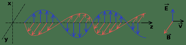 Diferencia entre onda electromagnética y onda de materia