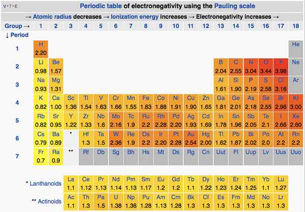 Diferencia entre electronegatividad y polaridad