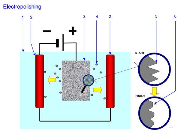 Diferencia entre electropolishing y pasivación