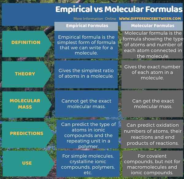 Diferencia entre fórmulas empíricas y moleculares