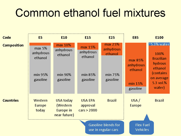 Perbezaan antara etanol dan bioethanol