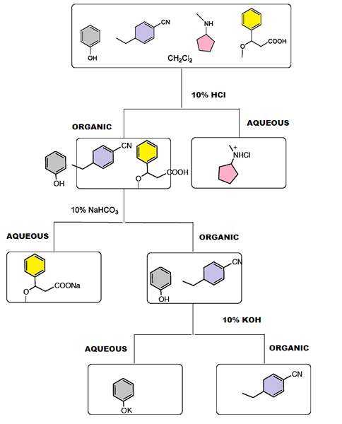 Différence entre l'extraction et l'isolement