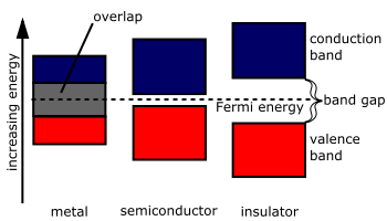 Perbezaan antara Tenaga Fermi dan Tahap Fermi