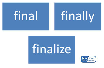 Unterschied zwischen dem endgültigen Schluss und der Finalisierung in Java