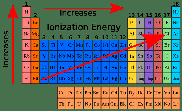 Différence entre l'énergie de la première et de la deuxième ionisation (i1e vs i2e)