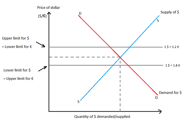 Différence entre le taux de change fixe et flottant