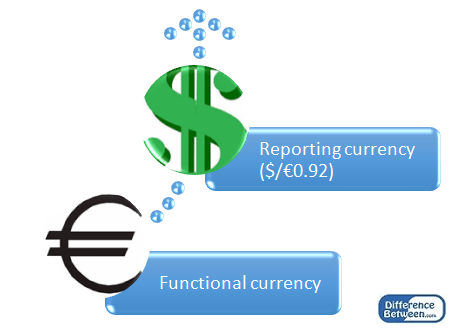 Perbedaan antara mata uang fungsional dan mata uang pelaporan