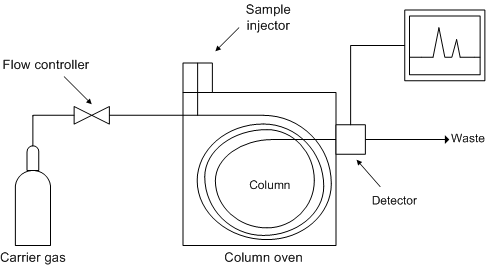 Différence entre la chromatographie solide au gaz et la chromatographie liquide au gaz