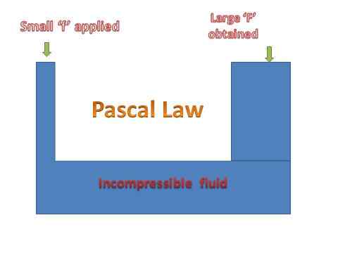 Unterschied zwischen Gay-Lussac-Recht und Pascal-Prinzip