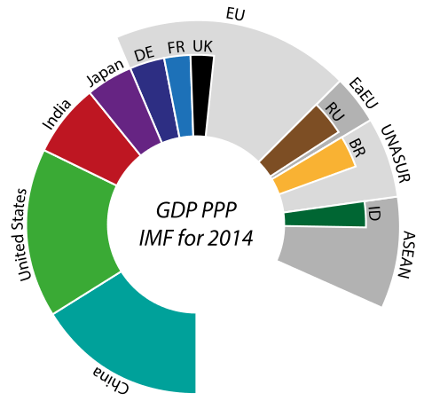 Différence entre le PIB nominal et le PIP PPP