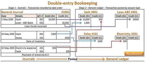 Perbedaan Antara Ledger Umum Dan Sub Ledger Prodiffs