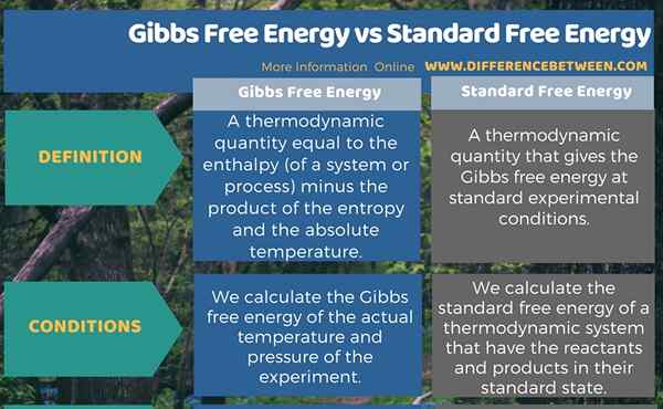 Diferencia entre la energía libre de Gibbs y la energía libre estándar