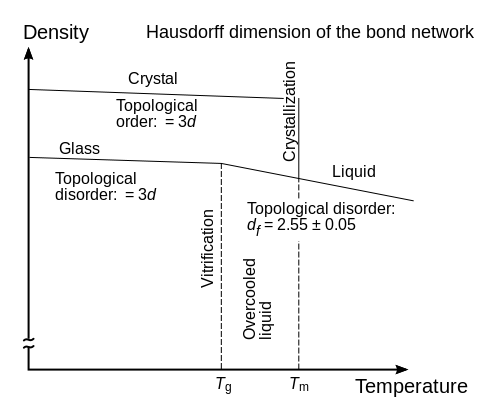 Différence entre la température de transition du verre et la température de fusion