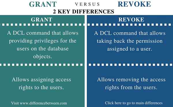 Diferencia entre Grant y Revoke