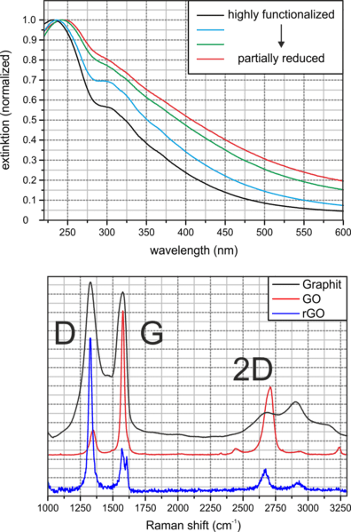 Unterschied zwischen Graphenoxid und reduziertem Graphenoxid