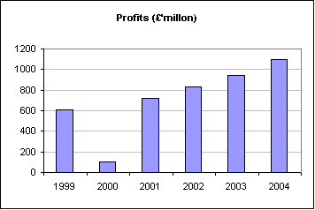 Unterschied zwischen Bruttomarge und EBITDA