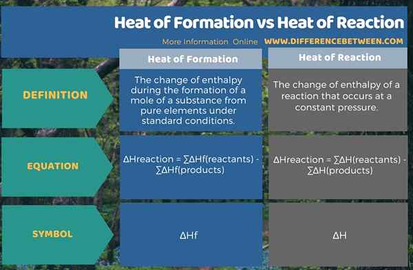 Diferencia entre el calor de formación y el calor de reacción