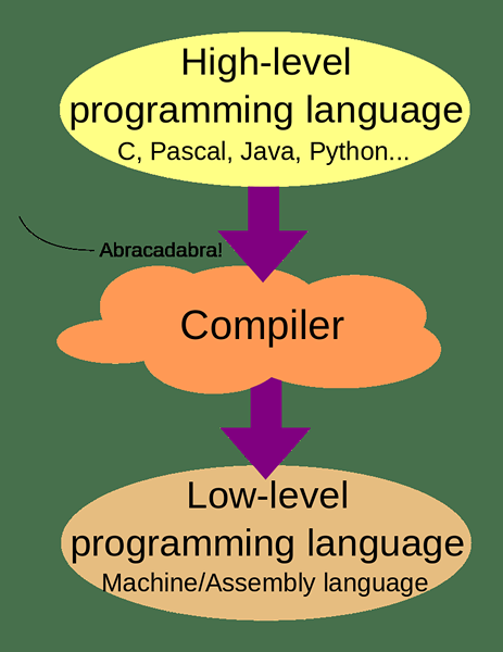 Diferencia entre el lenguaje de alto nivel y el lenguaje de bajo nivel