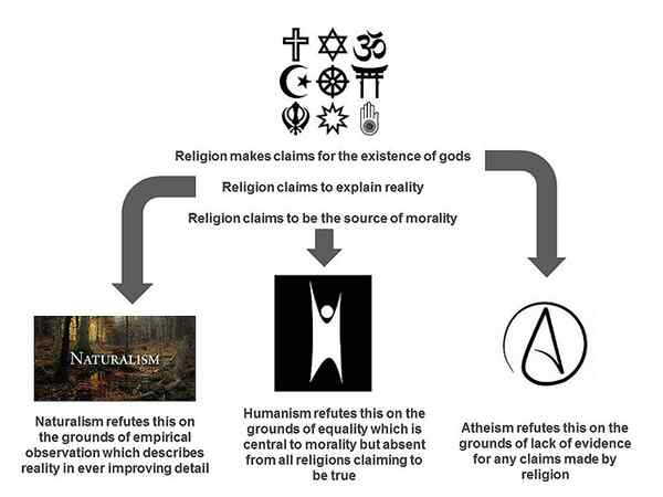 Perbezaan antara humanisme dan sekularisme