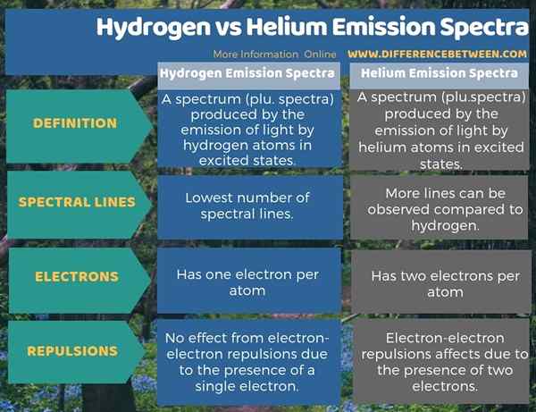 Différence entre les spectres d'émission d'hydrogène et d'hélium