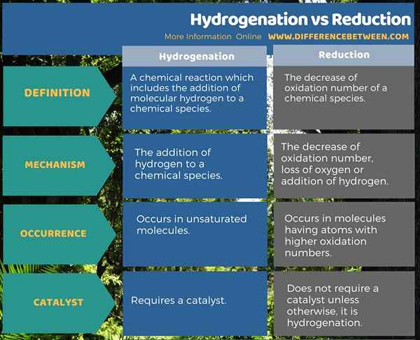 Différence entre l'hydrogénation et la réduction